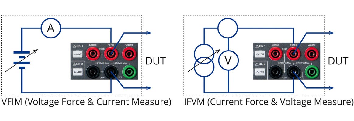 VFIM - Voltage Force and Current Measure und IFVM - Current Force and Voltage Measure