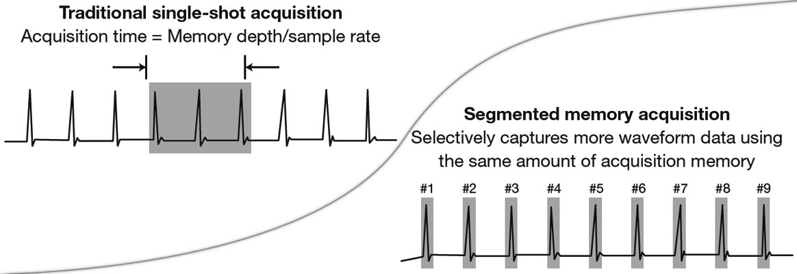 Tiefer Speicher vs. segmentiertem Speicher