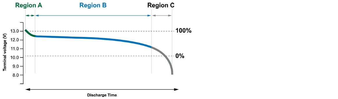 Unterteilung der Akku-Entladekurven in 3 Zonen