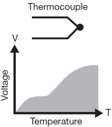 Temperatur-Sensor Thermoelement