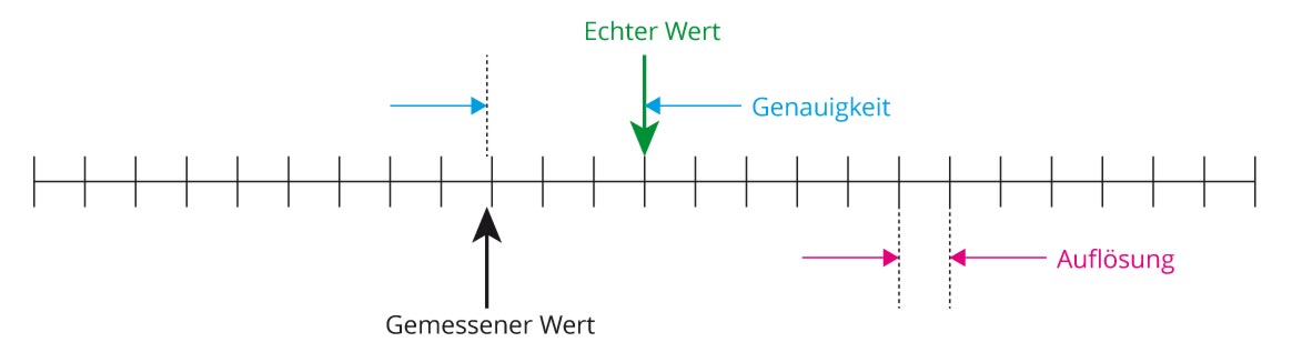 Genauigkeit und Auflösung beim DMM