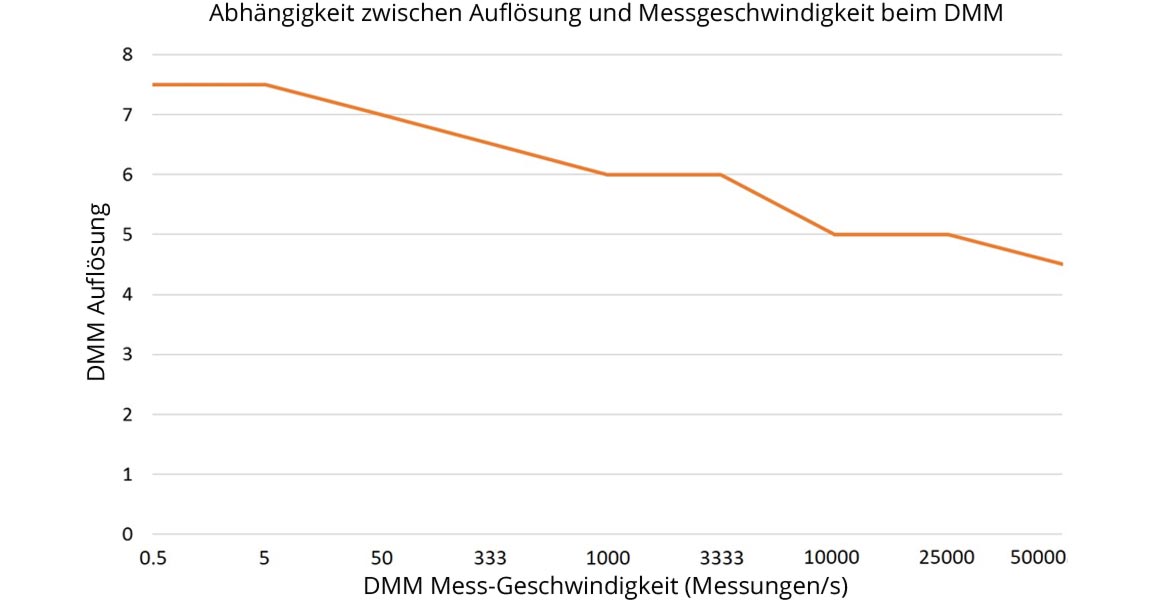 DMM Auflösung vs. Geschwindigkeit