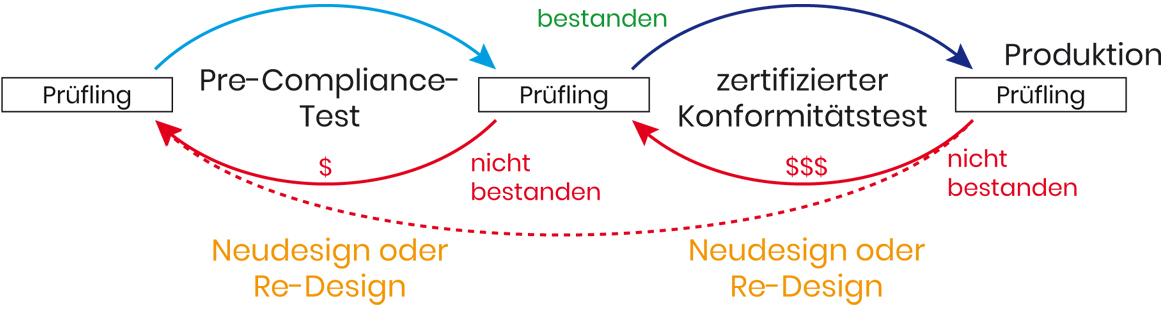 Produkt-Entwicklungszyklus mit EMV-Konformitätsprüfung