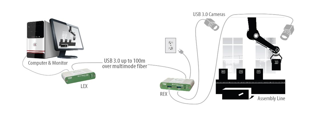 Icron Spectra 3022 USB 3.0 Glasfaser-Extender im Einsatz
