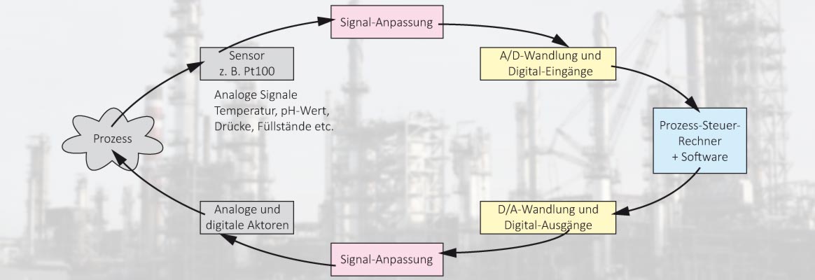 Grundsätzlicher Signalfluss in einer typischen Mess- und Steuer-Anwendung