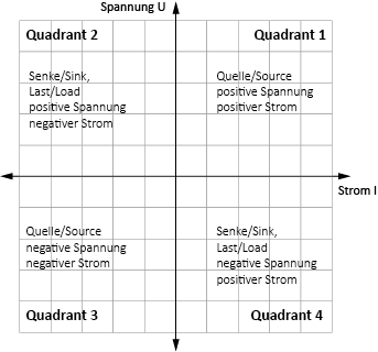 4-Quadranten-Modell