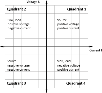 4-Quadranten Model