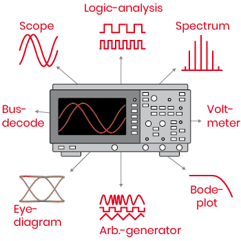 Current trend: Multifunctionaldevices