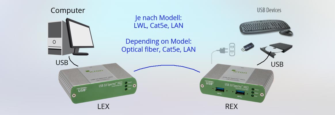 Icron USB-Extender